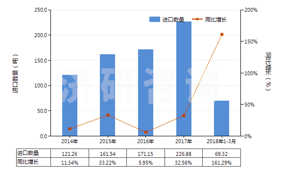 2014-2018年3月中國血型試劑(HS30062000)進(jìn)口量及增速統(tǒng)計